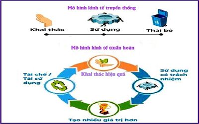 Lộ trình thực hiện kinh tế tuần hoàn, góp phần hoàn thiện Luật bảo vệ môi trường